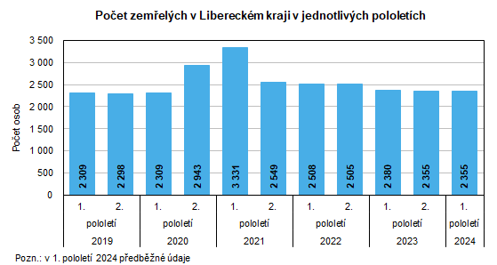 Graf: Počet zemřelých v Libereckém kraji v jednotlivých pololetích 