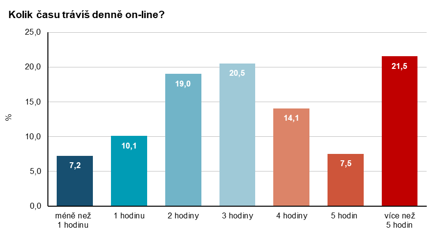 Graf: Kolik času trávíš denně on-line?