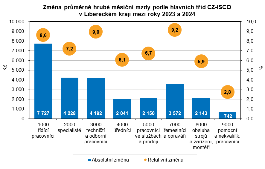 Graf: Změna průměrné hrubé měsíční mzdy podle hlavních tříd CZ-ISCO v Libereckém kraji mezi roky 2023 a 2024