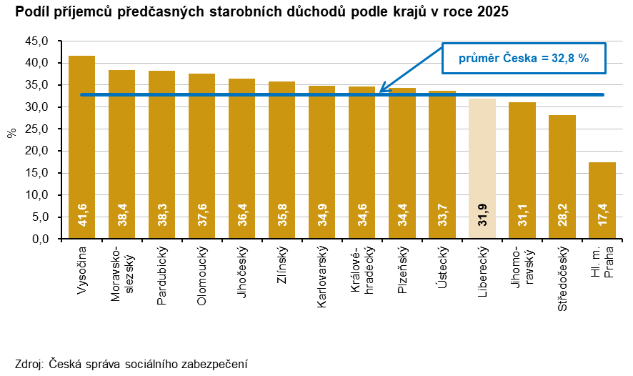 Graf: Podíl příjemců předčasných starobních důchodů podle krajů v roce 2025