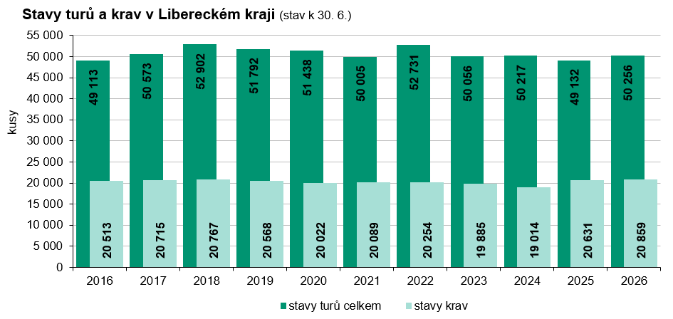 Graf: Stavy turů a krav v Libereckém kraji 