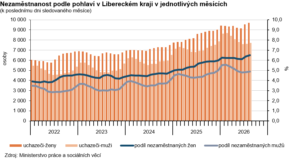 Graf: Nezaměstnanost podle pohlaví v Libereckém kraji v jednotlivých měsících