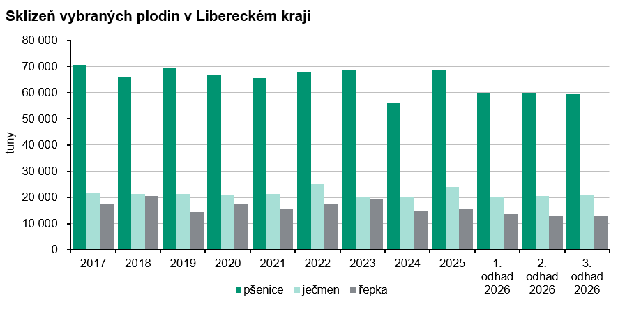 Graf: Sklizeň vybraných plodin v Libereckém kraji