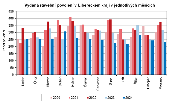 Graf: Vydaná stavební povolení v Libereckém kraji v jednotlivých měsících