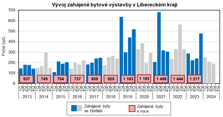 Graf - Vývoj zahájené bytové výstavby v Libereckém kraji 