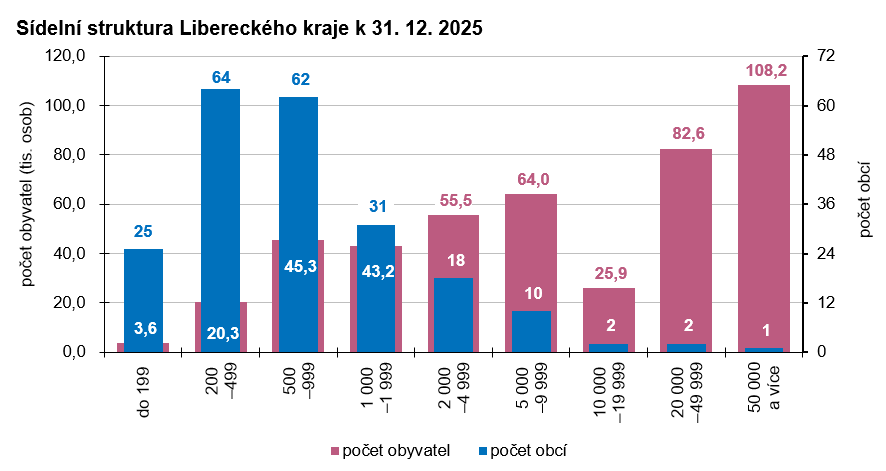 Graf: Sídelní struktura Libereckého kraje k 31. 12. 2025