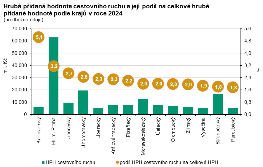 Graf: Hrubá přidaná hodnota cestovního ruchu a její podíl na celkové hrubé přidané hodnotě podle krajů v roce 2024