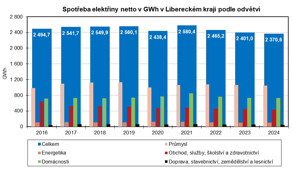 Graf: Spotřeba elektřiny netto v GWh v Libereckém kraji podle odvětví