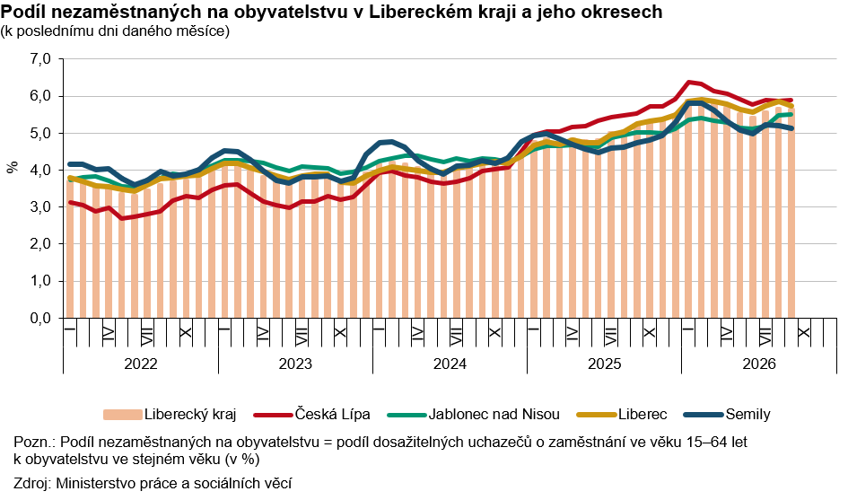 Graf: Podíl nezaměstnaných na obyvatelstvu v Libereckém kraji a jeho okresech