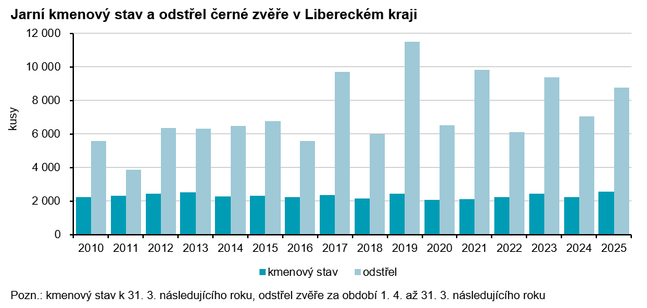 Graf: Jarní kmenový stav a odstřel černé zvěře v Libereckém kraji