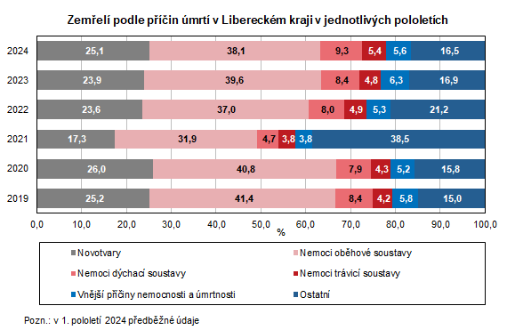 Graf: Zemřelí podle příčin úmrtí v Libereckém kraji v jednotlivých pololetích