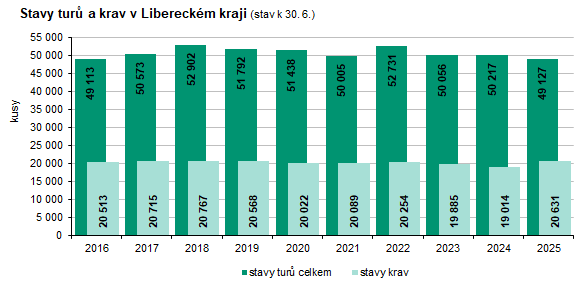 Graf: Stavy turů a krav v Libereckém kraji