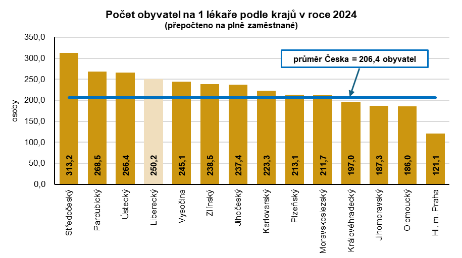 Graf: Počet obyvatel na 1 lékaře podle krajů v roce 2024 
