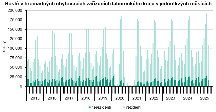 Graf: Hosté v hromadných ubytovacích zařízeních Libereckého kraje v jednotlivých měsících 