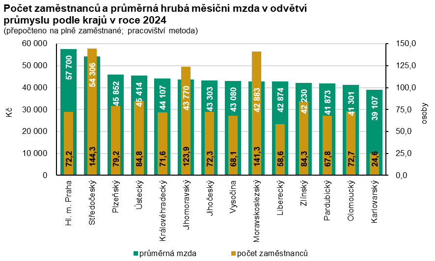 Graf: Počet zaměstnanců a průměrná hrubá měsíční mzda v odvětví průmyslu podle krajů v roce 2024 