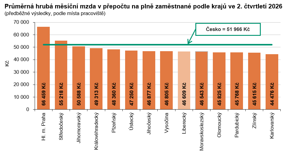 Graf - Průměrná hrubá měsíční mzda v přepočtu na plně zaměstnané podle krajů ve 2. čtvrtletí 2026