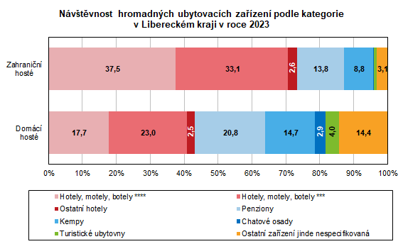 Graf: Návštěvnost hromadných ubytovacích zařízení podle kategorie v Libereckém kraji v roce 2023