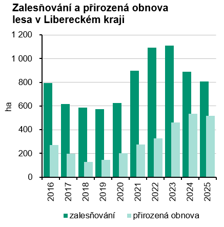 Graf: Zalesňování a přirozená obnova lesa v Libereckém kraji