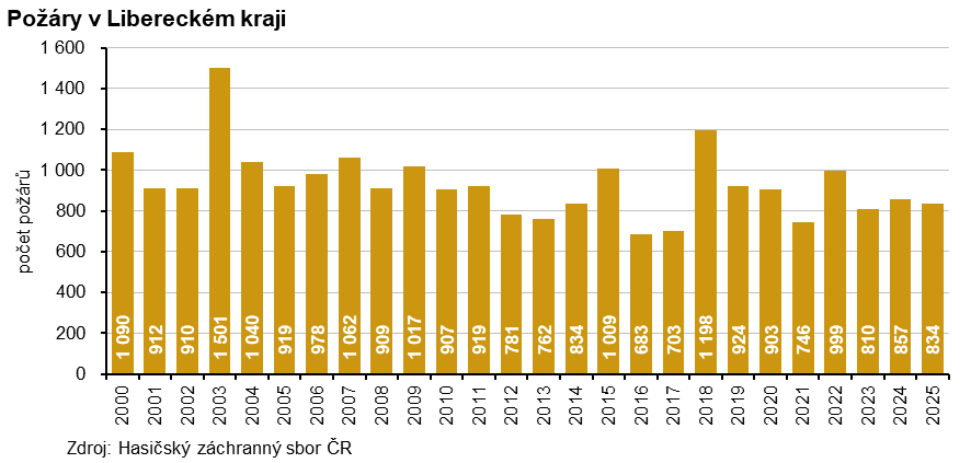 Graf - Požáry v Libereckém kraji