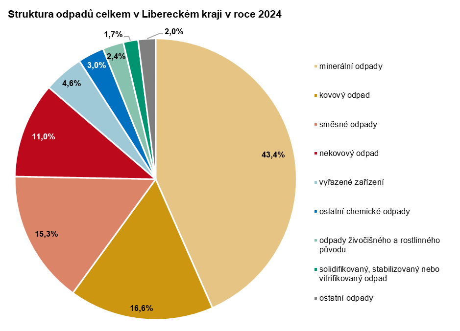 Graf: Struktura odpadů celkem v Libereckém kraji v roce 2024