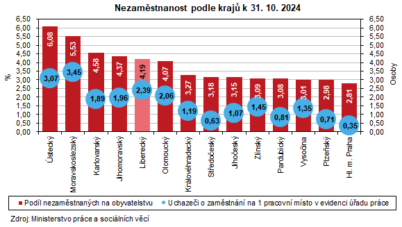 Graf: Nezaměstnanost podle krajů k 31. 10. 2024