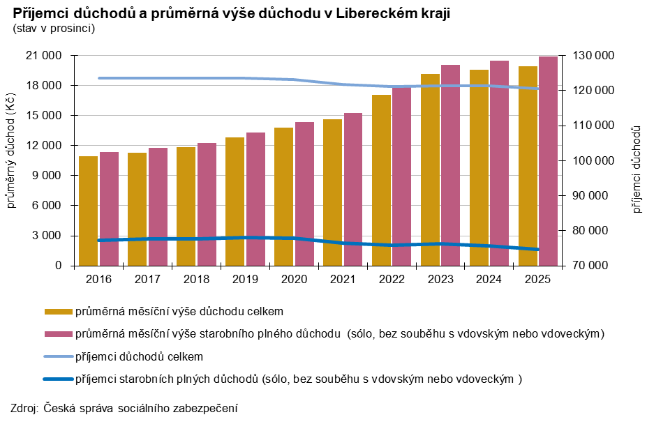 Graf - Příjemci důchodů a průměrná výše důchodu v Libereckém kraji