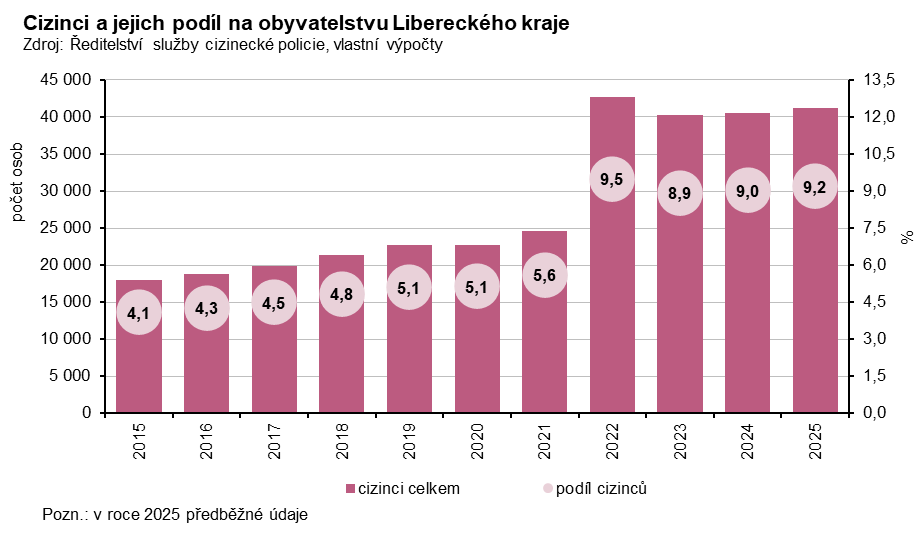 Graf - Cizinci a jejich podíl na obyvatelstvu Libereckého kraje