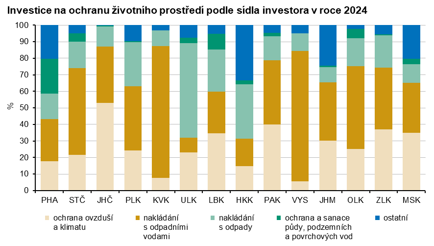 Graf:Investice na ochranu životního prostředí podle sídla investora v roce 2024   