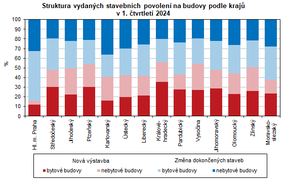 Graf: Struktura vydaných stavebních povolení na budovy podle krajů  v 1. čtvrtletí 2024