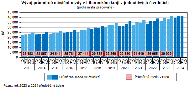 Graf: Vývoj průměrné měsíční mzdy v Libereckém kraji v jednotlivých čtvrtletích