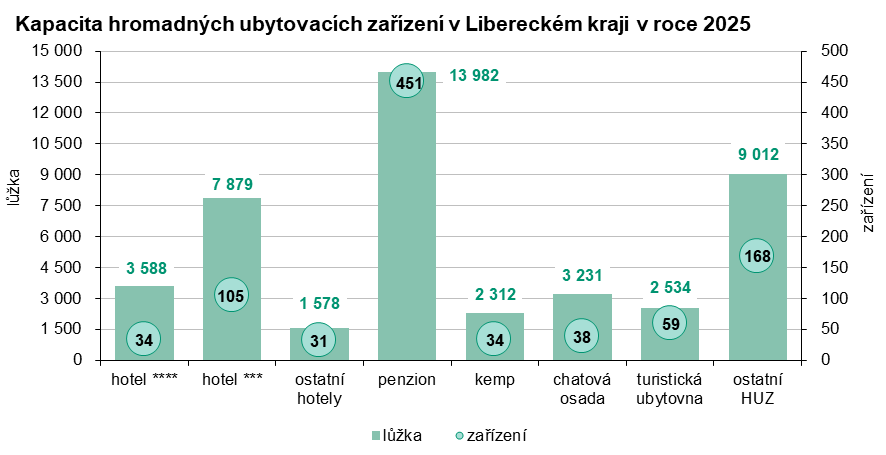 Graf: Kapacita hromadných ubytovacích zařízení v Libereckém kraji v roce 2025