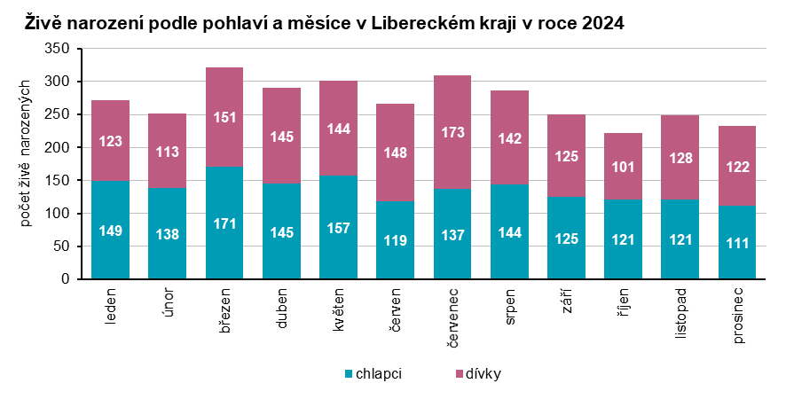 Graf - Živě narození podle pohlaví a měsíce v Libereckém kraji v roce 2024