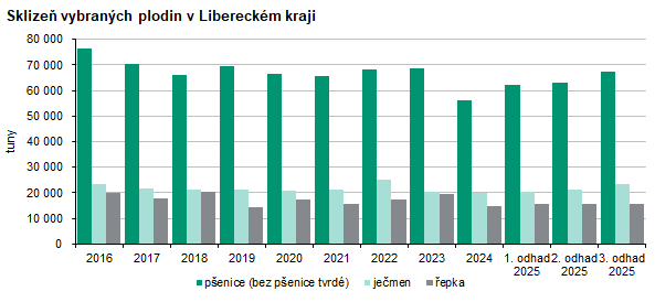Graf:Sklizeň vybraných plodin v Libereckém kraji