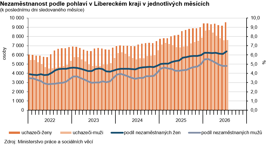 Graf: Nezaměstnanost podle pohlaví v Libereckém kraji v jednotlivých měsících