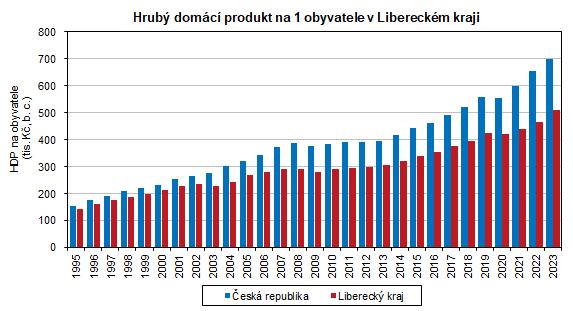 Graf: Hrubý domácí produkt na 1 obyvatele v Libereckém kraji