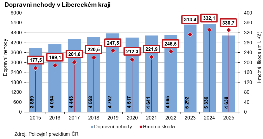 Graf: Dopravní nehody v Libereckém kraji