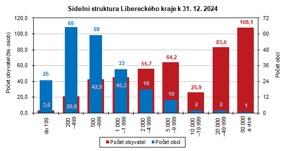 Graf: Sídelní struktura Libereckého kraje k 31. 12. 2024