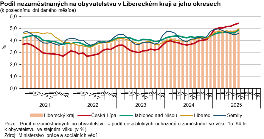 Graf: Podíl nezaměstnaných na obyvatelstvu v Libereckém kraji a jeho okresech