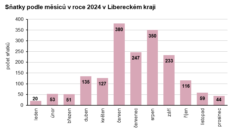 Graf - Sňatky podle měsíců v roce 2024 v Libereckém kraji