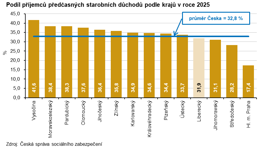 Graf: Podíl příjemců předčasných starobních důchodů podle krajů v roce 2025