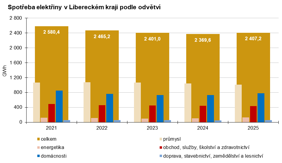 Graf: Spotřeba elektřiny v Libereckém kraji podle odvětví
