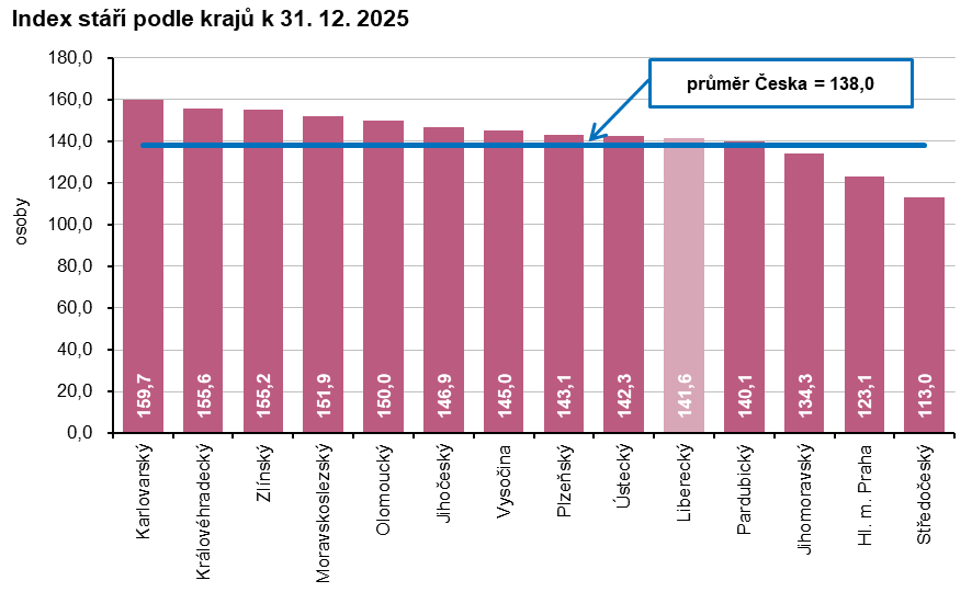 Graf: Index stáří podle krajů k 31. 12. 2025
