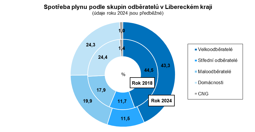 Graf: Spotřeba plynu podle skupin odběratelů v Libereckém kraji