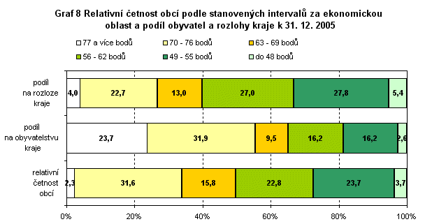 Graf 8 Relativní četnost obcí podle stanovených intervalů za ekonomickou oblast a podíl obyvatel a rozlohy kraje k 31. 12. 2005