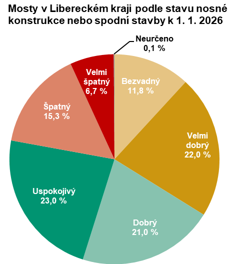 Graf: Mosty v Libereckém kraji podle stavu nosné konstrukce nebo spodní stavby k 1. 1. 2026