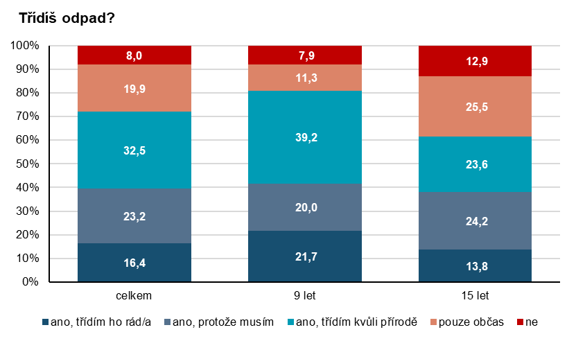 Graf: Třídíš odpad?
