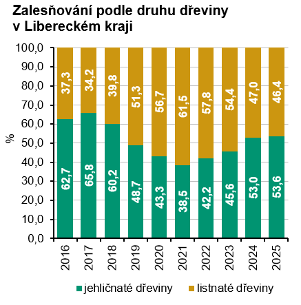 Graf: Zalesňování podle druhu dřeviny v Libereckém kraji