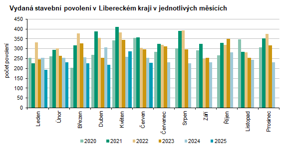 Graf: Vydaná stavební povolení v Libereckém kraji v jednotlivých měsících 