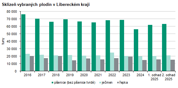 Graf: Sklizeň vybraných plodin v Libereckém kraji