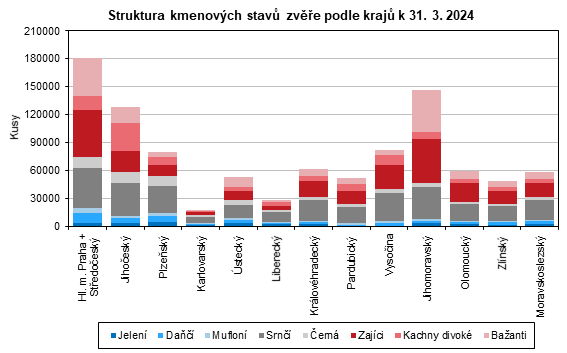 Graf: Struktura stavů zvěře podle krajů k 31. 3. 2024